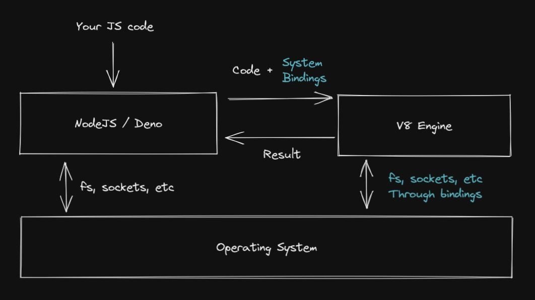 Deno and NodeJS diagram. It indicates how Deno and NodeJS provide system bindings to the V8 engine